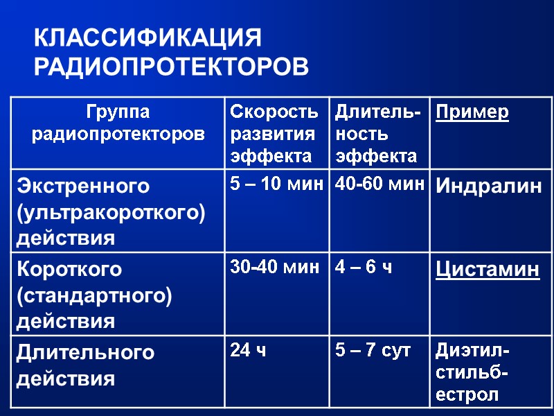 КЛАССИФИКАЦИЯ РАДИОПРОТЕКТОРОВ
